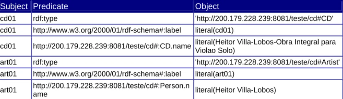 Figure 5 - Part of a CD Store instance in N-triples format 