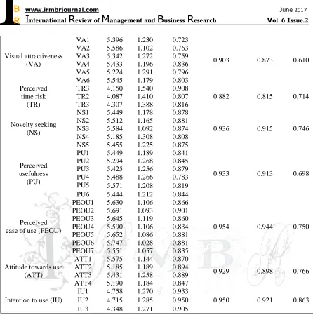Table 2 Results of the Formell-Larcker test for the nine constructs UI 