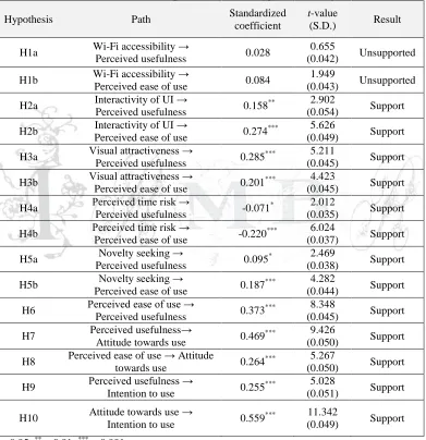 Table 3 Structural equations results for hypothesis testing 