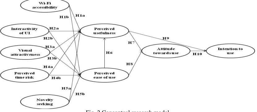 Fig. 2 Conceptual research model 