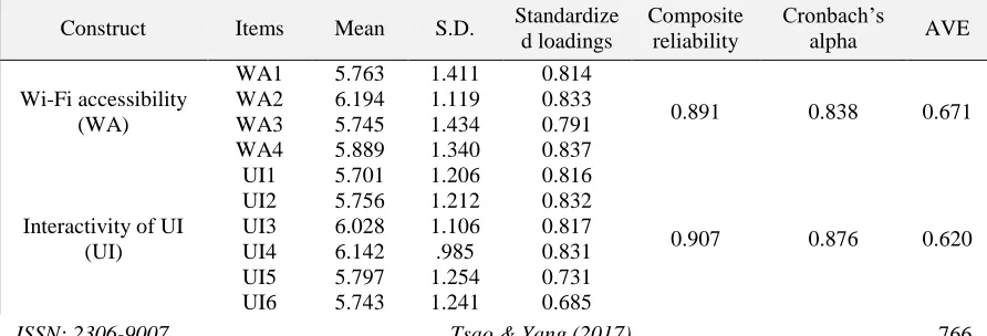 Table 1 Descriptive statistics for measurement scales (latent variables) 