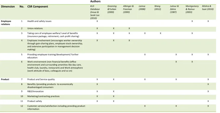 Table 1 Selection of the final 30 CSR components 