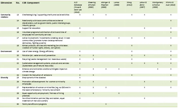 Table 1 continued: Selection of the final 30 CSR components 