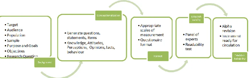 Figure 1 Questionnaire/instrument development process. Modified from Radhakrishna (2007) 