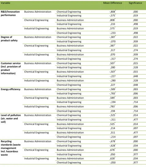 Table 5 Study group comparison – Tukey Test  *The mean difference is significant at the 0.05 level