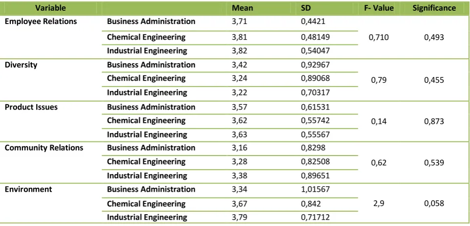 Table 6 Study group comparison dimensions – Results of ANOVA N:145 