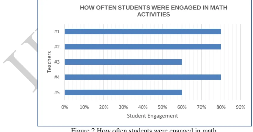 Figure 2.How often students were engaged in math. 
