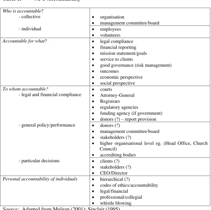 Table 1:  NPO Accountability  Who is accountable?  