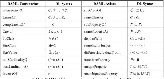 Table 1 DAML+OIL constructors, axioms and equivalent DL syntaxes 