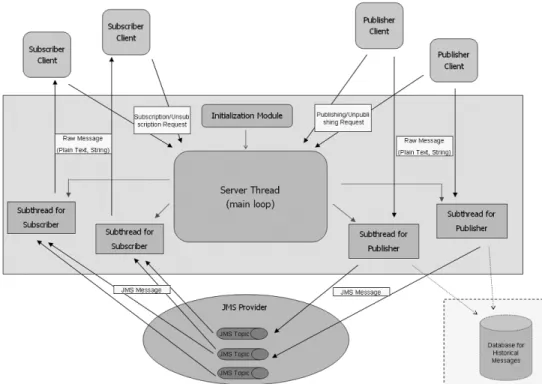 Figure 1 The architecture of a semantic message oriented middleware  3.2   Workflow for a publish/subscribe request 