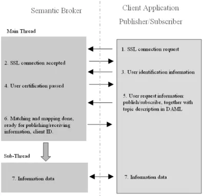 Figure 2: General workflow for a publish/subscribe request  3.3 Message persistence feature 
