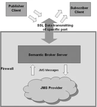 Figure 5: The security architecture of Semantic MOM    5.2   Java Secure Socket Extension (JSSE) and Secure Sockets Layer (SSL)   