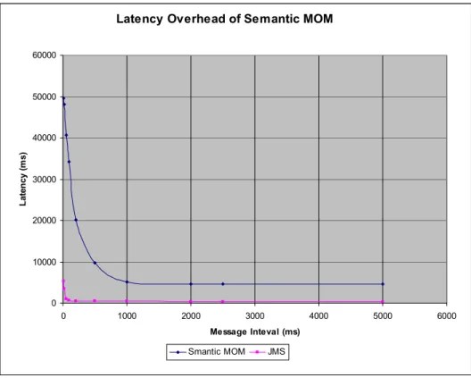 Figure 6: Message transmitting latency of Semantic MOM and JMS   