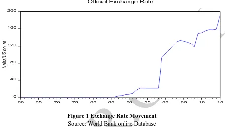 Figure 1 Exchange Rate Movement  Source: World Bank online Database 