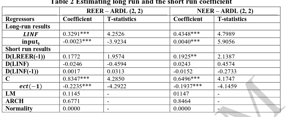 Table 2 Estimating long run and the short run coefficient 