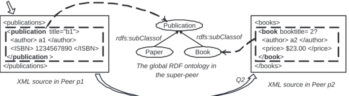 Figure 6: Mediation for peer-to-peer query rewriting.