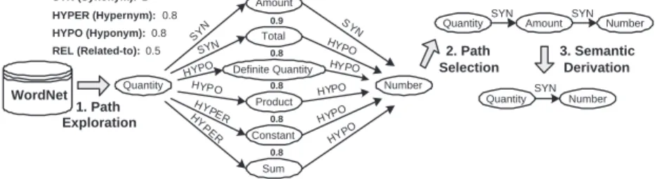 Figure 7: Thesaurus-based schema mapping process.