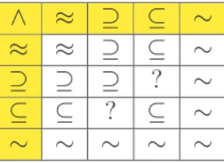 Table 1: Inference rules for semantic relations: a white cell (at the intersec- intersec-tion of each pair of grey cells) contains the result of the operaintersec-tion on the relations in the two grey cells, and a question mark indicates that human interve