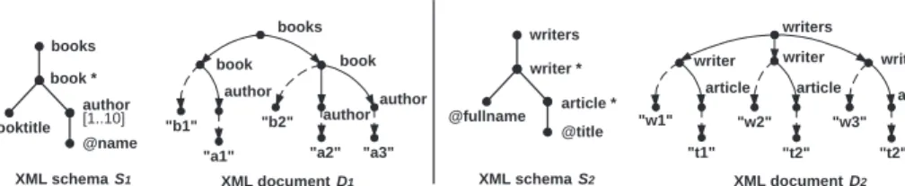 Figure 1: Two XML sources with heterogeneous schemas.