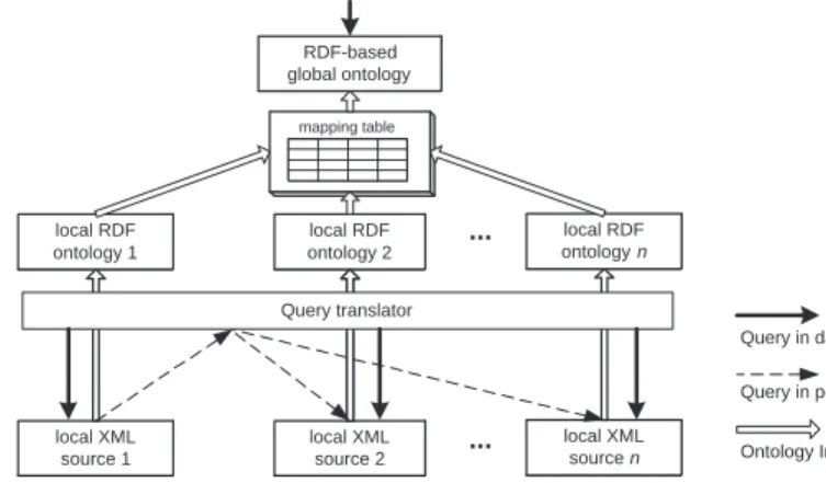 Figure 2 shows the architecture of a system that interoperates among