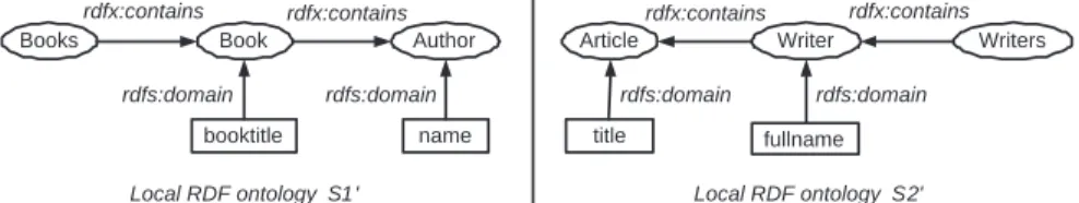 Figure 3: RDF-based local ontologies generated from XML schemas.