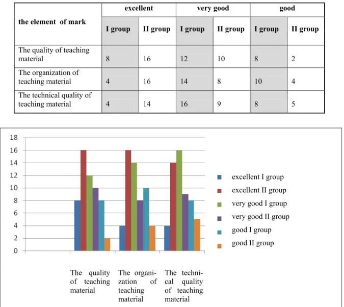 Table 2: Impressions about teaching material