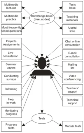 Figure 1: Some of the elements used in distance learning system 