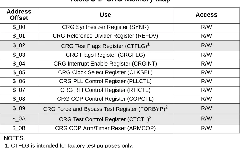Table 3-1  CRG Memory Map