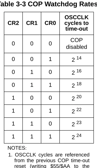 Table 3-3 COP Watchdog Rates1