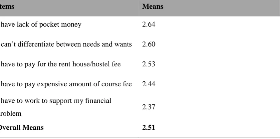 Table 5 Based on table 5 shows, most of the respondents are in depression when they have lack of 