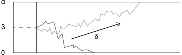 Figure 1. Graphical representation of the diffusion model. α = Boundary separation; δ = Drift rate; β = Starting 