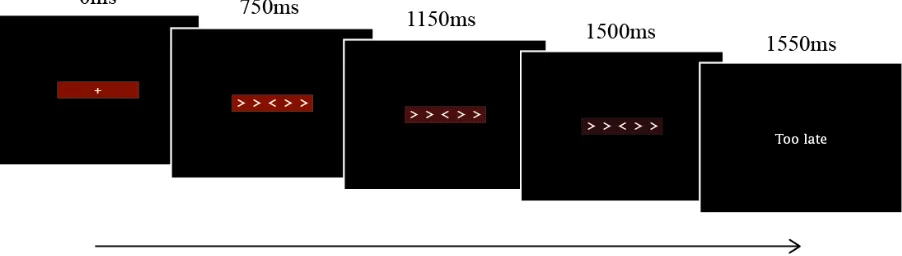 Figure 2. Trial structure. An example of the screens in a trial with a small interstimulus distance, incongruent 