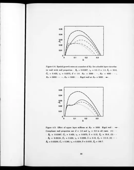 Figure 4.4: Spatial growth rates at a number of R ftic wall with wall properties :  for a double layer viscoelas­Bp = 0.01067, 7P = 0.0, 6 = 1.2, Ep = 55.6, 