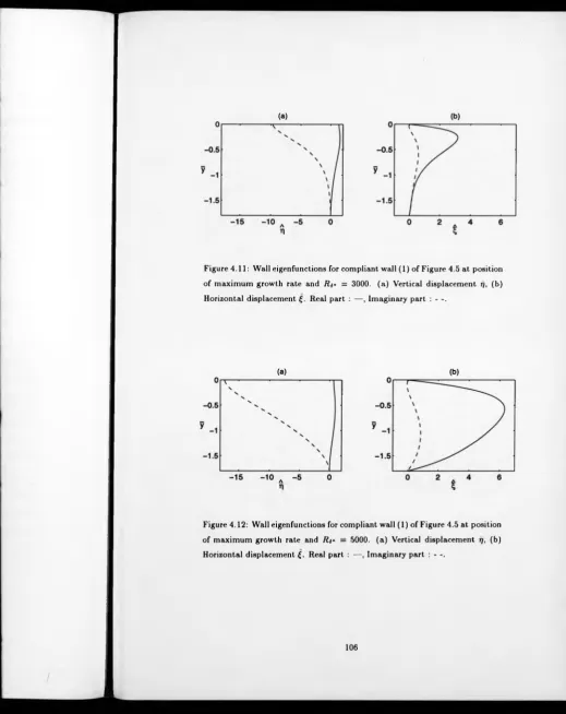 Figure 4.12: of maximum growth rate and Wall eigenfunctions for compliant wall (1) of Figure 4.5 at position R f — 5000