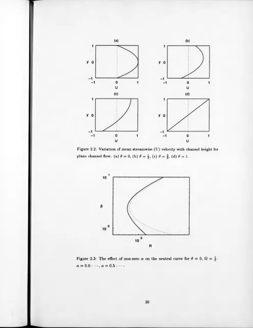 Figure 2.2: Variation of mean streamwise (U) velocity with channel height for Uplane channel flow, (a) 0 = 0, (b) 0 = g, (c) 0 = (d) 0 = 1.