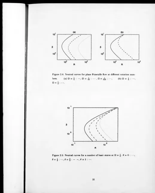 Figure 2.4: Neutral curves for plane Poiseuille flow at different rotation num- (a )n =  i : 0 = 5 : - -
