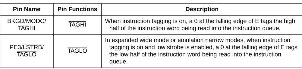 Table 2-1 External System Pins Associated With DBG and MEBI