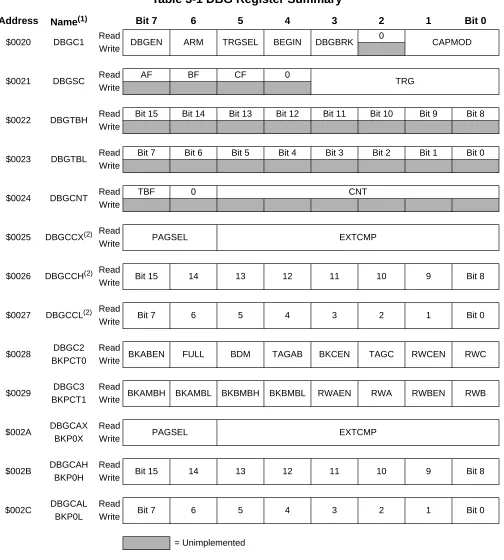 Table 3-1 DBG Register Summary