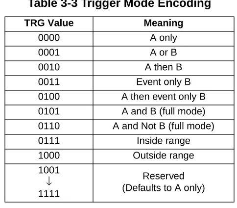 Table 3-3 Trigger Mode Encoding