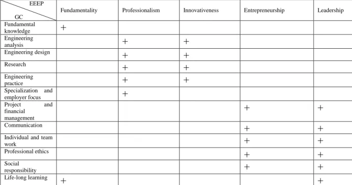 Table 1. Interconnection of Professional and Multipurpose Competencies of General  Curricula (GC) and EEEP Graduates 