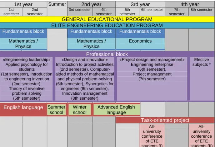 Table 2. Bachelor’s Degree Academic Program within the EEEP TPU System 