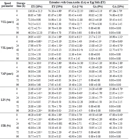 Table 3. Effect of level of EY or GA in stallion’ semen extender on sperm speed stored at 4°C (mean±SEM)