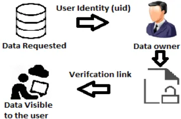 Fig.7. Data Request Module 