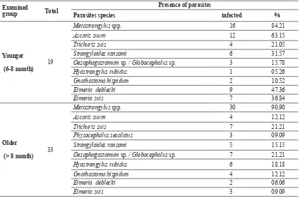Table 2.  Prevalence and EPG value of parasites in the investigated samples from 52 wild boars