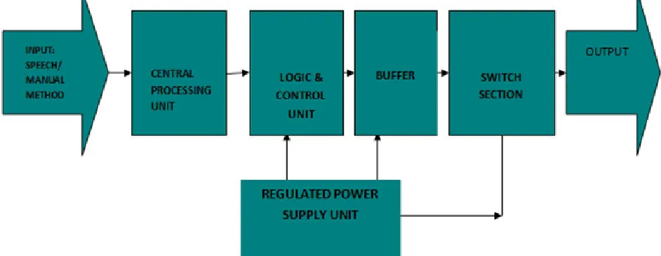Fig. 1: The Block Diagram of the Computer Interfaced Voice Activated Switch 