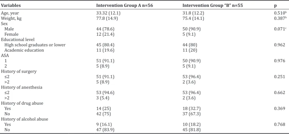 Table 2: Comparison of mean BIS at studied time intervals between two intervention Groups A and B