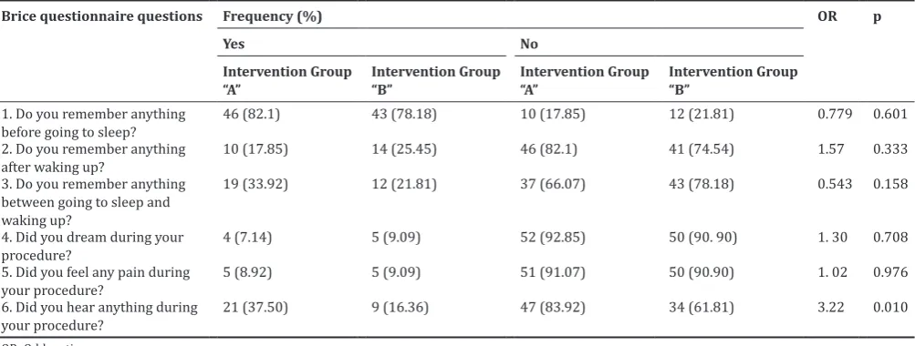 Table 3: The frequency of “consciousness during operation” between two intervention Groups “A” and “B” using Brice questionnaire