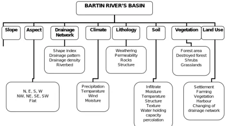 Fig. 2: Database contents for Flood and flash flood in Bartın River Basin. 