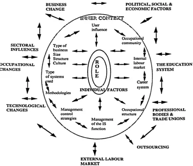 A Figure 1 MODEL OF THE FACTORS IN THE INNER AND OUTER CONTEXT THAT INFLUENCE THE ROLES OF IS PROFESSIONALS 