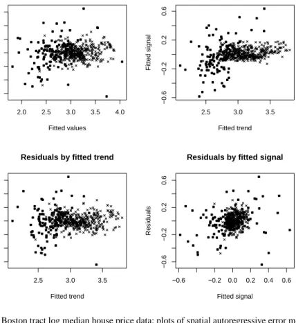 Fig. 1 Boston tract log median house price data: plots of spatial autoregressive error model fit components and residuals for all 506 tracts; tracts in towns in Boston plotted with .